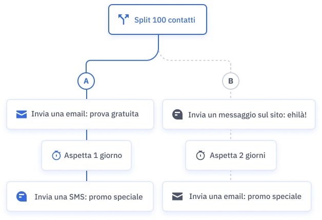 a/b test di active campaign
