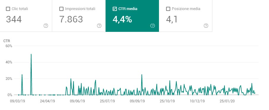 Click Trough Rate nella serp