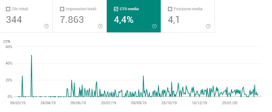 Click Trough Rate nella serp
