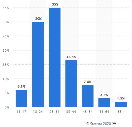 demografica di instagram