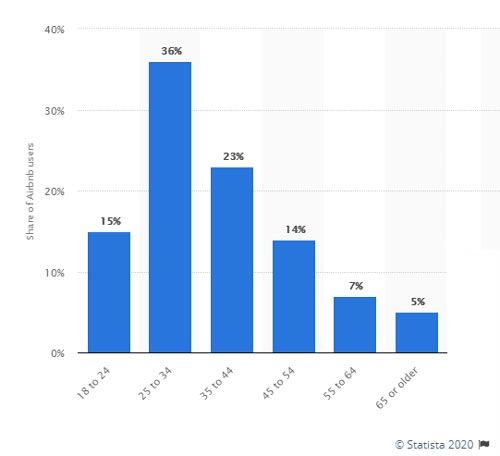 utenti di airbnb fascia d'età