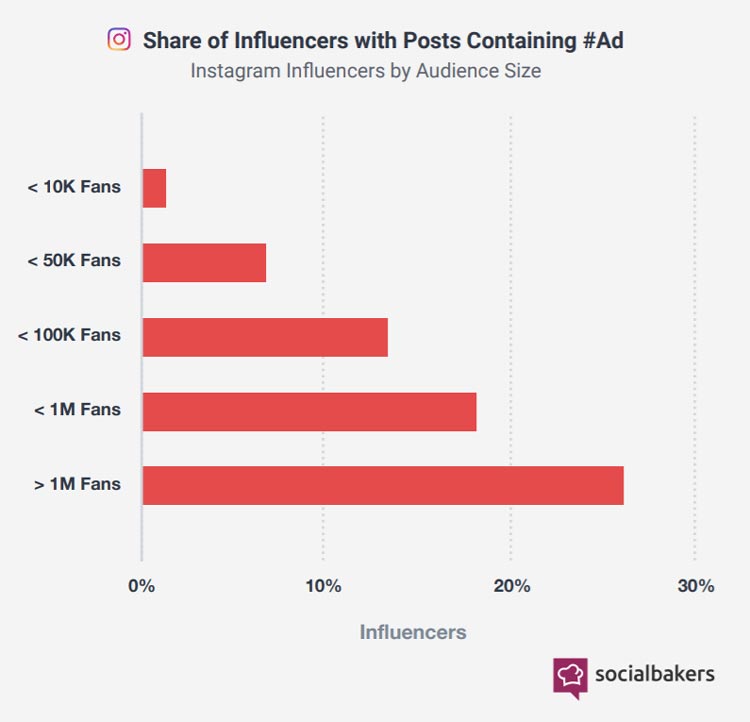 statistiche degli influencer su instagram