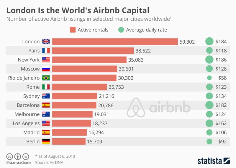 maggiori città di airbnb per guadagnare con instagram 