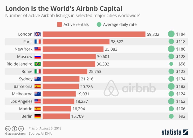 maggiori città di airbnb per guadagnare con instagram
