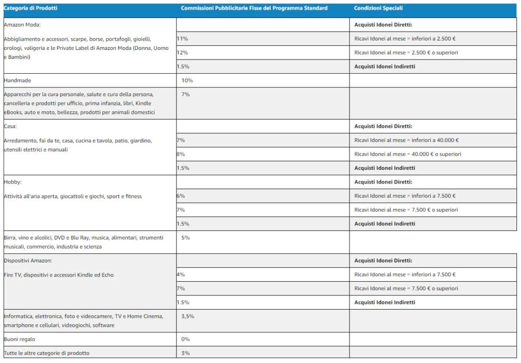 Le percentuali delle affiliazioni Amazon