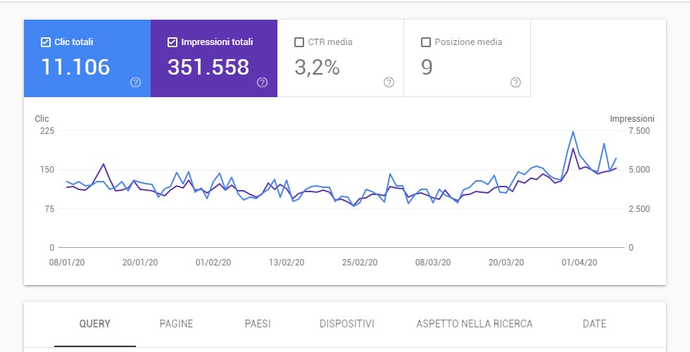 rendimento sito su Google Search Console