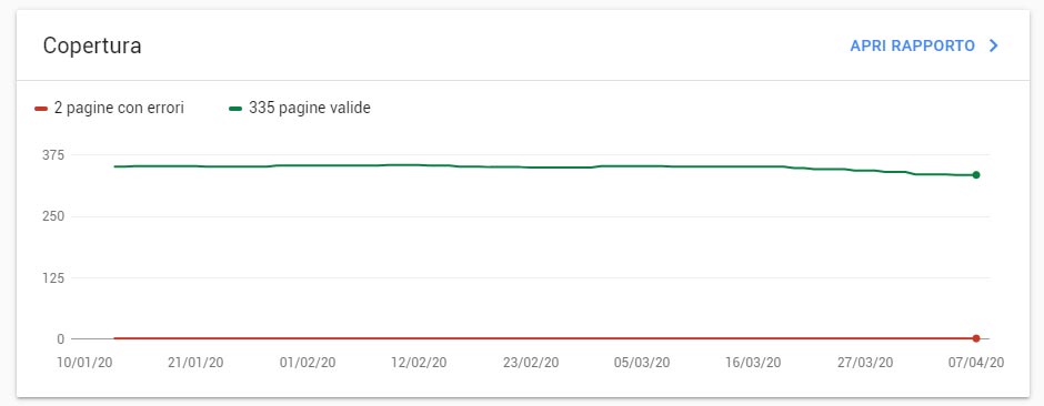 copertura sito Google Search Console