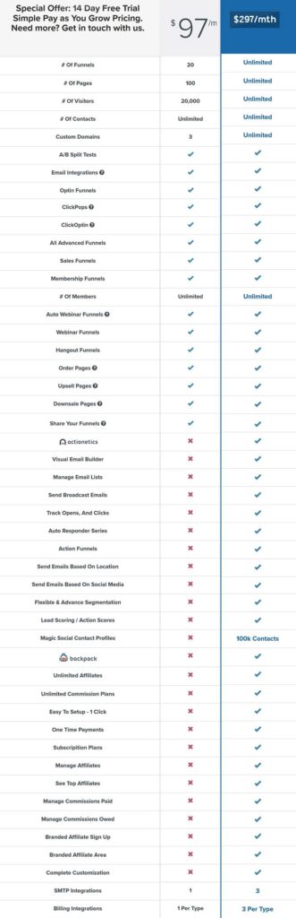 Quanto costa ClickFunnels e caratteristiche