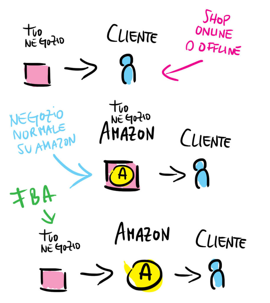 guadagnare con amazon fba da casa