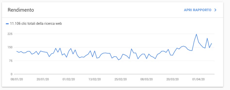 rendimento organico sito Google Search Console