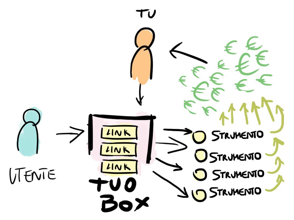 Come funziona il sistema business box italia