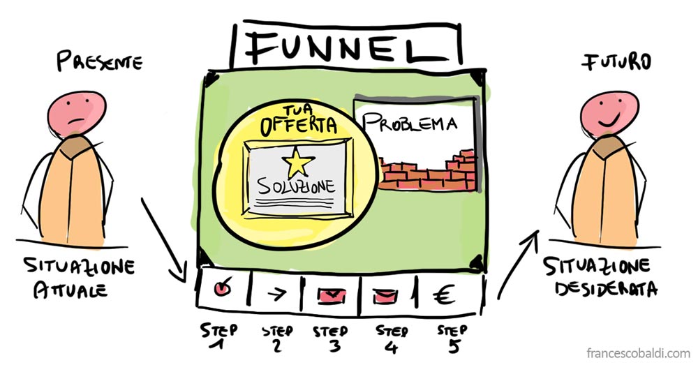 costruire un funnel per trovare nuovi clienti online