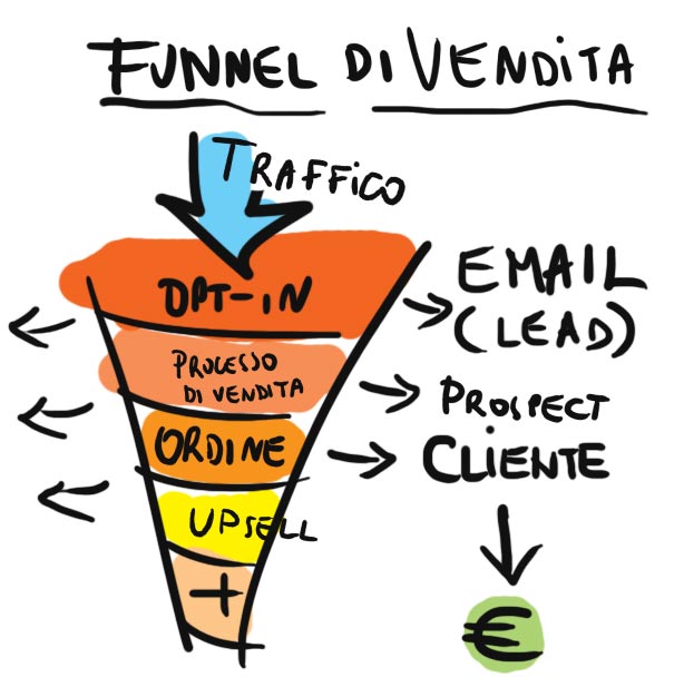 recensione clickfunnels che cosa è un funnel di vendita