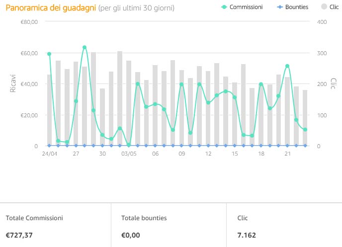 Quanto si guadagna con le affiliazioni Amazon?