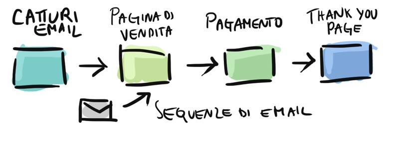 a cosa serve un funnel di vendita