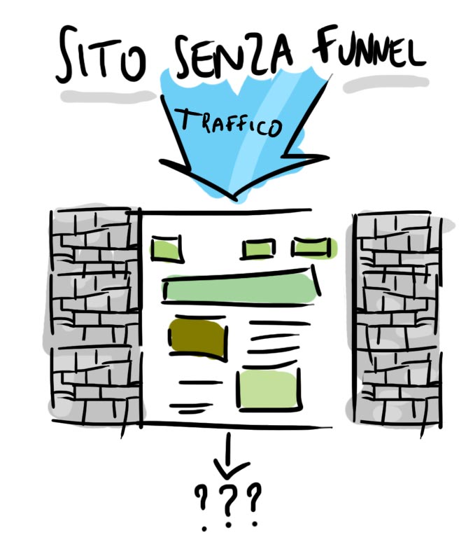 recensione clickfunnels un sito senza funnel