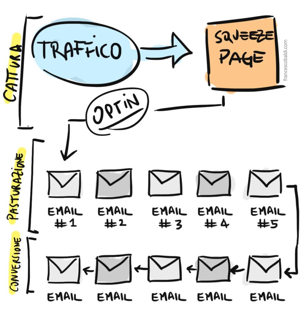 il processo come creare una newsletter