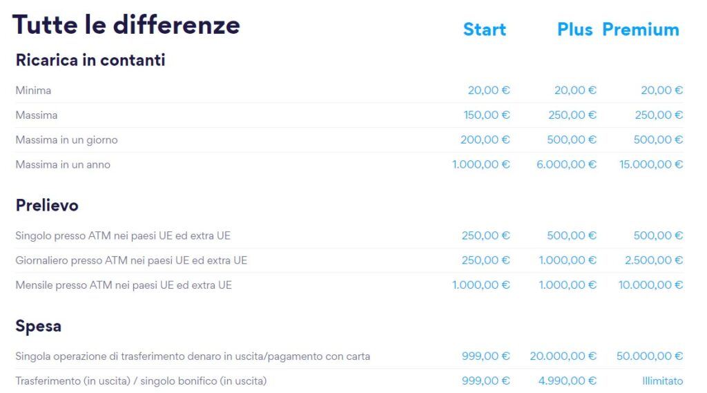 i costi e i limiti della carta hype e del conto hype